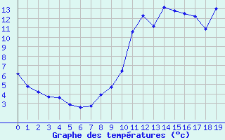 Courbe de tempratures pour Petiville (76)