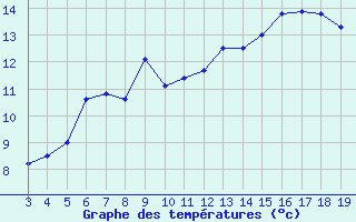 Courbe de tempratures pour Blus (40)