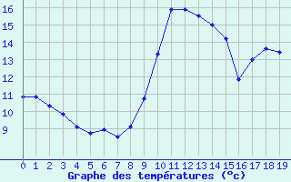 Courbe de tempratures pour Pointe de Socoa (64)