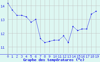 Courbe de tempratures pour Torpes (71)
