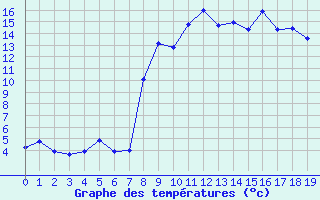 Courbe de tempratures pour Saint-Marsal (66)