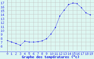 Courbe de tempratures pour Randan (63)