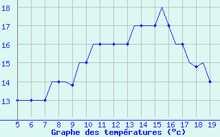 Courbe de tempratures pour Madrid / Getafe