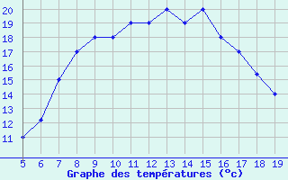 Courbe de tempratures pour Viterbo