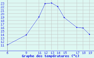 Courbe de tempratures pour Ovar / Maceda