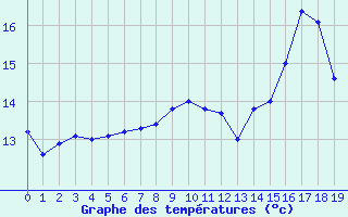 Courbe de tempratures pour Nonsard (55)