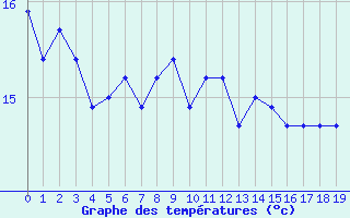 Courbe de tempratures pour le bateau BATFR46