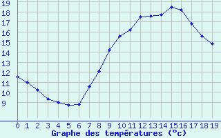 Courbe de tempratures pour Tomelloso