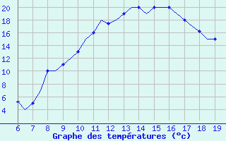 Courbe de tempratures pour Madrid / Cuatro Vientos