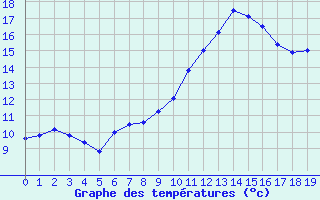 Courbe de tempratures pour Roissy (95)