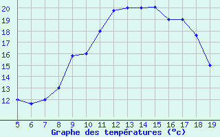 Courbe de tempratures pour Burgos (Esp)