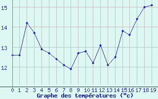 Courbe de tempratures pour Douzy (08)