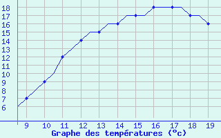 Courbe de tempratures pour Cambridge