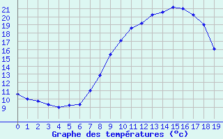 Courbe de tempratures pour Gelbelsee