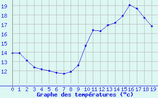 Courbe de tempratures pour Le Luc (83)