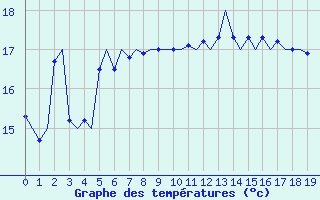 Courbe de tempratures pour Gnes (It)