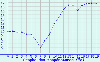 Courbe de tempratures pour Passirac (16)