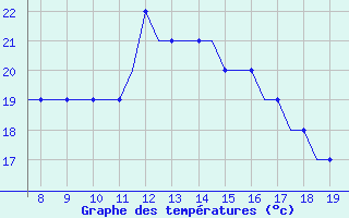 Courbe de tempratures pour Westerland / Sylt