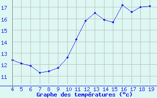 Courbe de tempratures pour Blus (40)