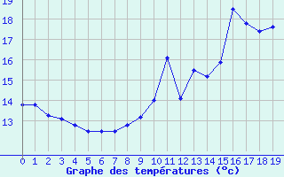 Courbe de tempratures pour Dieppe (76)