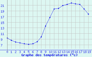 Courbe de tempratures pour Corte (2B)