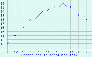 Courbe de tempratures pour Cambridge