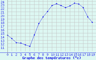 Courbe de tempratures pour Sinnicolau Mare