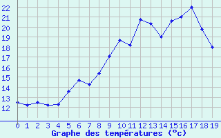 Courbe de tempratures pour Conca (2A)