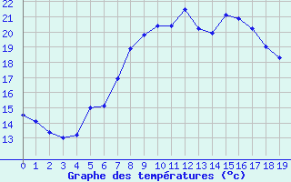 Courbe de tempratures pour Prackenbach-Neuhaeus