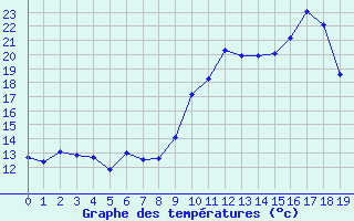 Courbe de tempratures pour Chaptuzat (63)