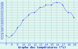 Courbe de tempratures pour Oberpfaffenhofen