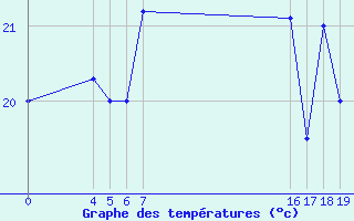 Courbe de tempratures pour le bateau DGZL