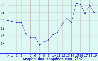 Courbe de tempratures pour Blus (40)