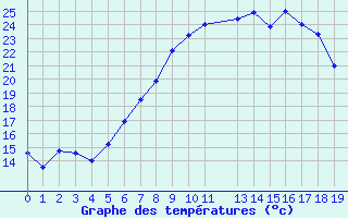 Courbe de tempratures pour Genthin