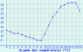 Courbe de tempratures pour Chailles (41)