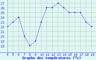 Courbe de tempratures pour Sde-Haifa Haifa