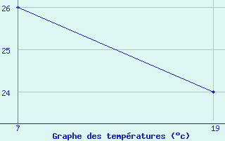 Courbe de tempratures pour le bateau VRZQ9