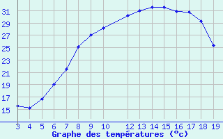 Courbe de tempratures pour Banja Luka