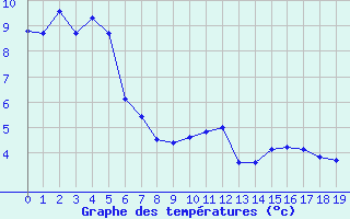 Courbe de tempratures pour La Boissaude Rochejean (25)