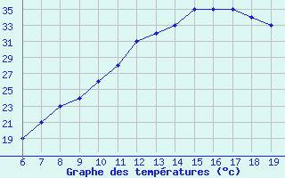 Courbe de tempratures pour Beni-Mellal