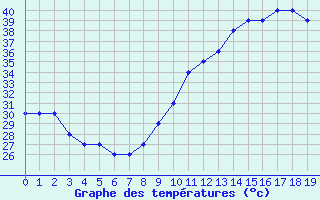 Courbe de tempratures pour In Salah North