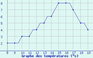 Courbe de tempratures pour Kassel / Calden