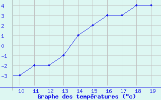 Courbe de tempratures pour safjrur Airport