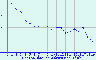 Courbe de tempratures pour Bealach Na Ba No2