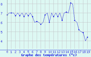 Courbe de tempratures pour Platform Awg-1 Sea