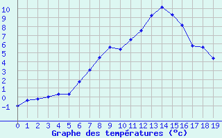 Courbe de tempratures pour Lenzkirch-Ruhbuehl