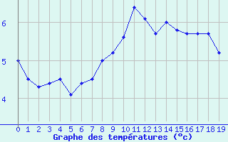 Courbe de tempratures pour Skrova Fyr