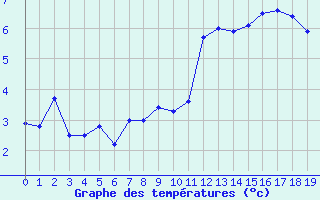 Courbe de tempratures pour Pilatus