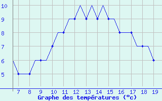 Courbe de tempratures pour Kassel / Calden