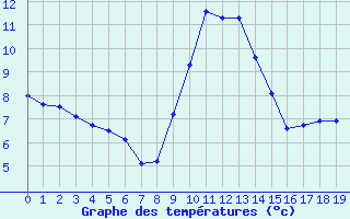 Courbe de tempratures pour Eygliers (05)